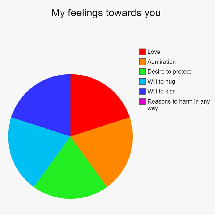 A nice cutie-pie chart