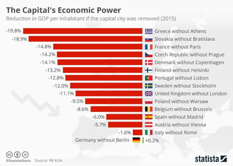 Germany's gdp per capita would be bigger without Berlin.